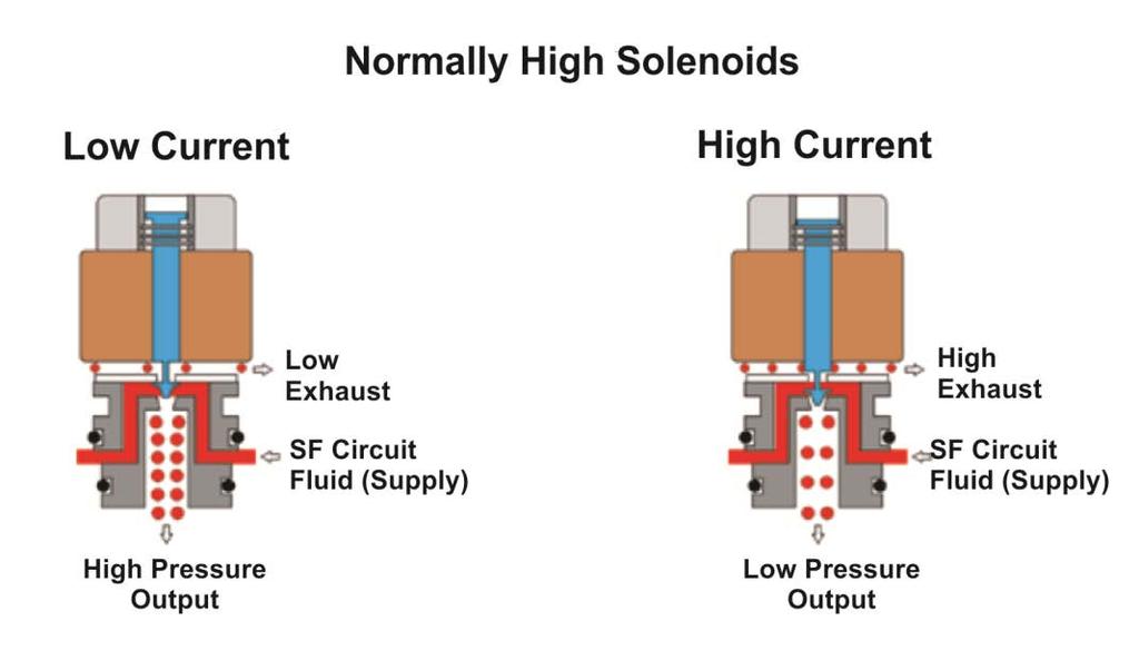 Solenoid Function 4.8-5.