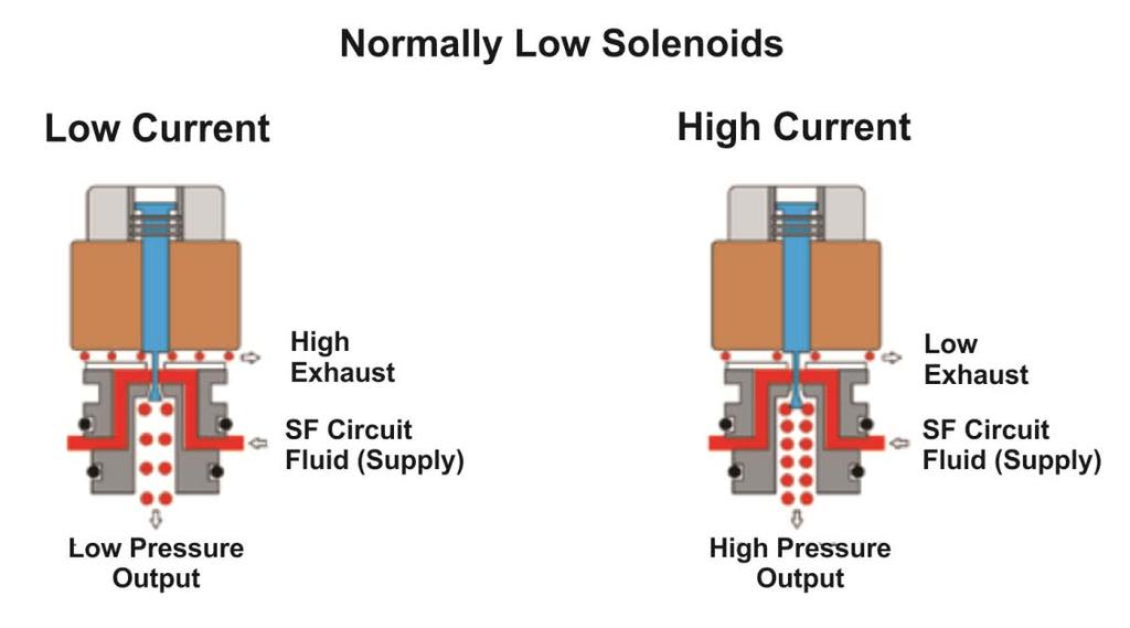4 Ohms Solenoid Clutch Type Solenoid Type Shift Solenoid A (SSA) Forward (1,2,3,4) Normally Low Shift Solenoid B