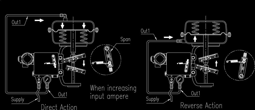 5-2: Single acting rotary actuator Refer to below diagram and check whether if the valve is a Reverse Acting or Direct
