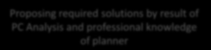 Analysis and professional knowledge of planner Proposing of directions/solutions to fix GAPs