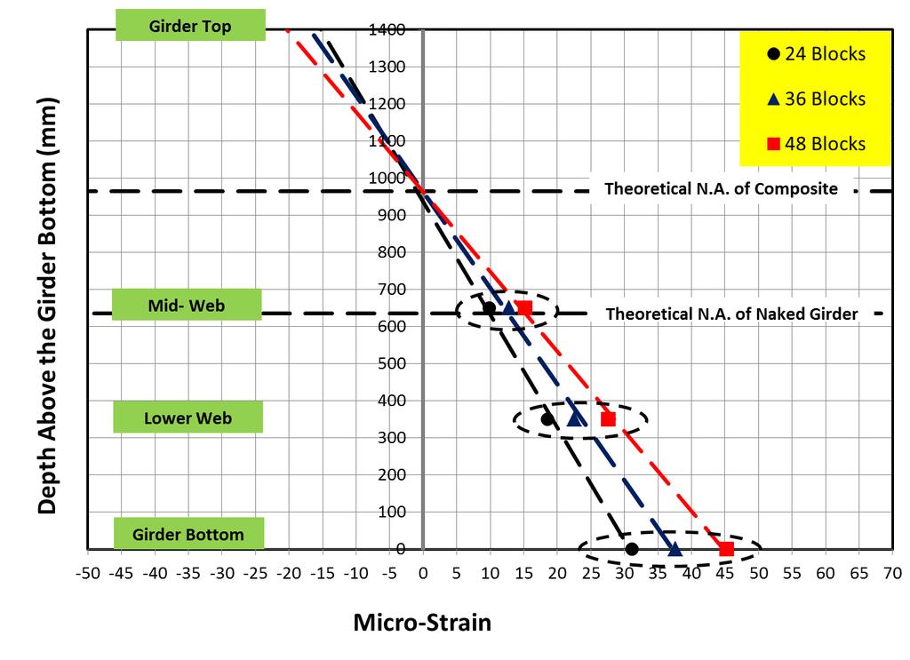 Figure 14: Strain Measured at Section of Girder 3 (hannels 24, 25 and 26) 5. ONLUSIONS The following conclusions could be drawn from the re-testing of this bridge.