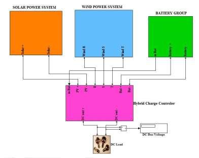 Figure 2. Simulation block diagram of wind-solar hybrid power generation system with battery support III.