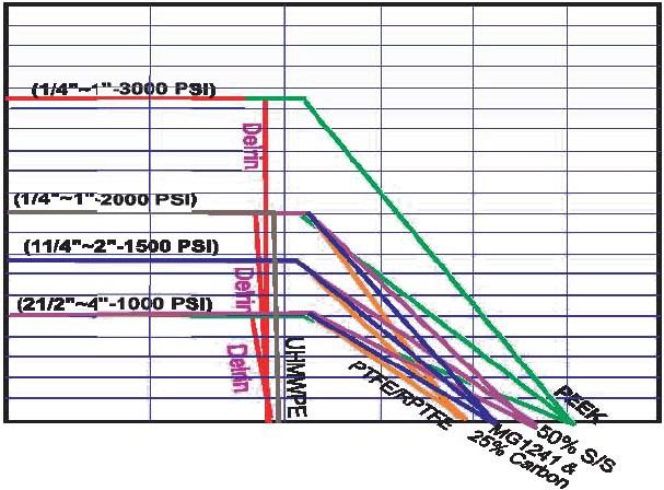 Maximum Pressure In PSIG Maximum Pressure In BAR Maximum Pressure In PSIG Maximum Pressure In BAR VALVE BODY RATING CHART PRESSURE - TEMPERATURE DATA 0 1/2 to 1 1/4 Reduced Port 276 0 1/2 to 1 Full