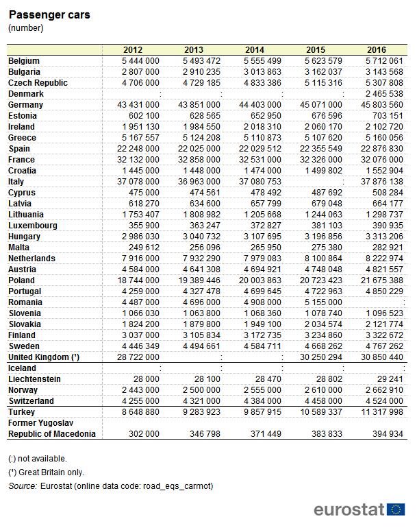 Table 2: Passenger cars (number) - Source: Eurostat (roadeqscarmot) Only three Member States recorded a decline in the number of registered passenger cars over the period observed: Greece experienced