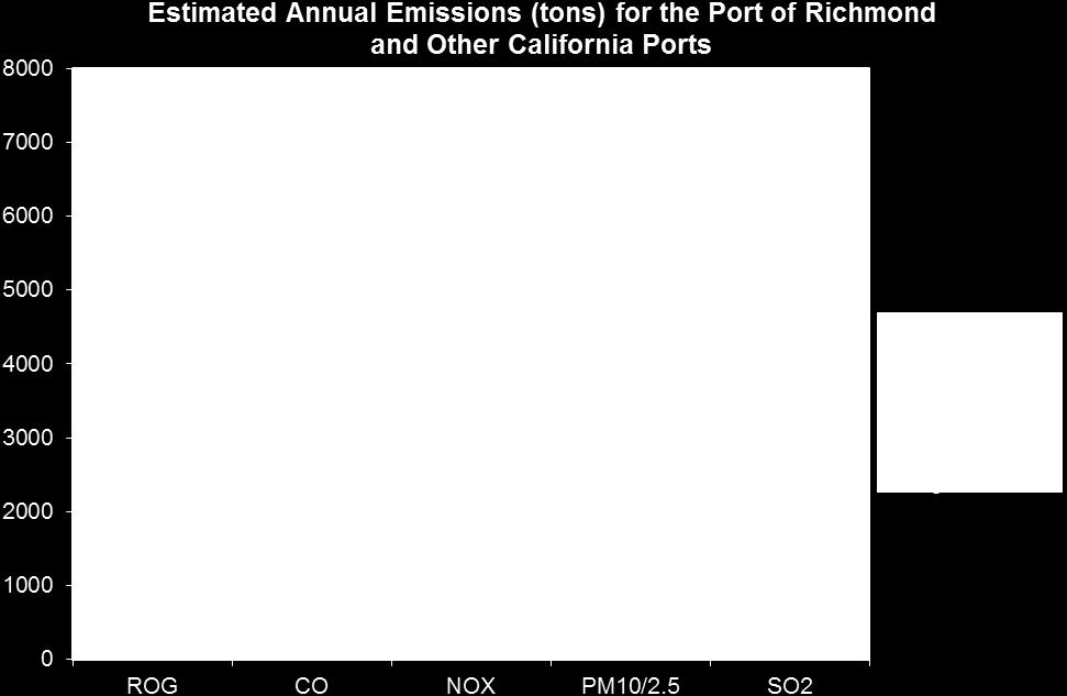 Port of Long Beach and Port of Los Angeles