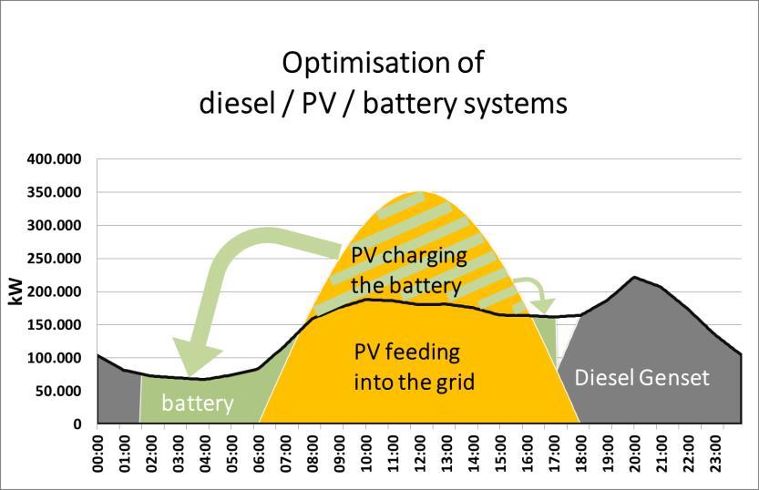 system dieselgenset PV +