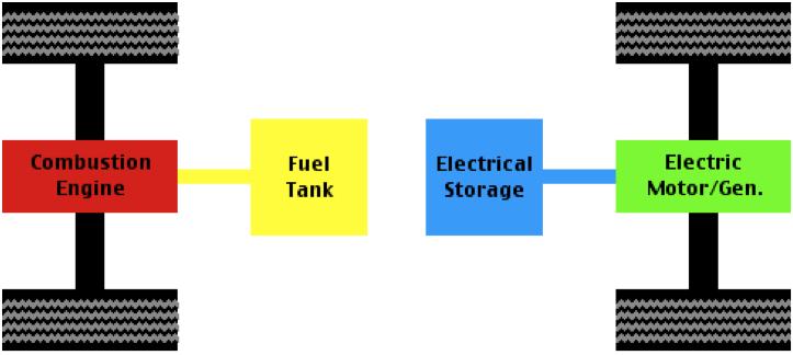 electric motor and the engine. In a parallel vehicle, the engine can be coupled to the driveshaft and to the transmission via a clutch.