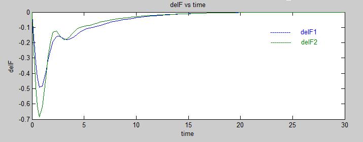 Fig. 5b. Graphical representation of delf vs time V. CONCLUSION The coordinated V2G control and frequency controller for LFC with wind power penetration has been described in this paper.