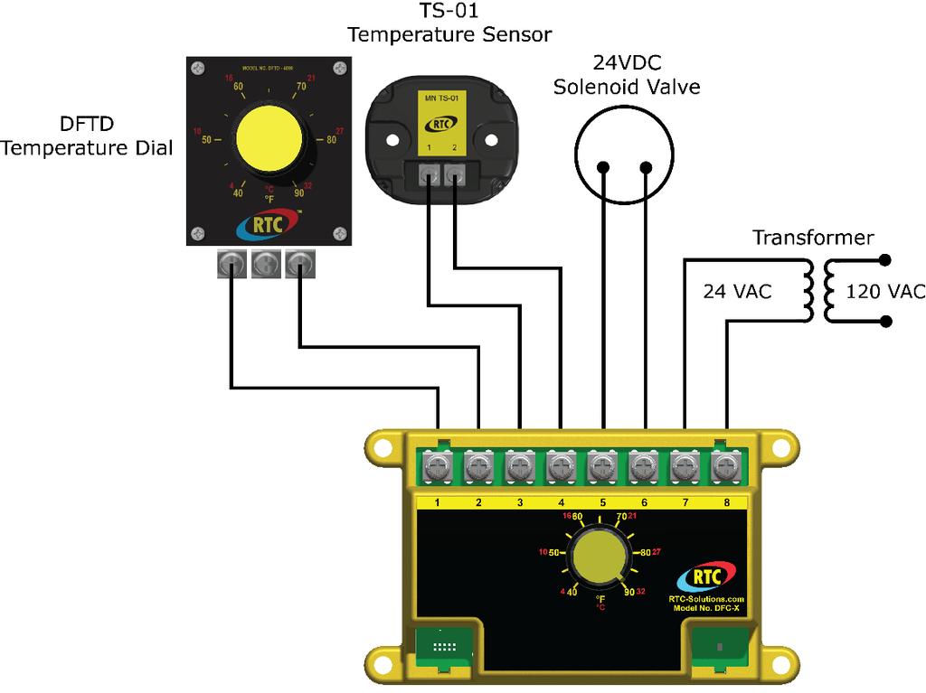 Overview The Roof Top Control Solutions direct fired digital temperature control is a microprocessor based control that utilizes an intelligent PID software algorithm to modulate gas flow to a burner