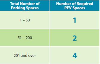 Building Code Recommendations For NONRESIDENTIAL PROJECTS, ensure each parking space required in the table below, provide panel capacity and dedicated conduit for
