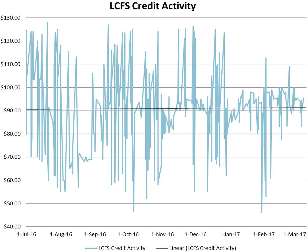 Figure 1 CARB monthly average of LCFS program credit pricing AGENDA ITEM NO.: 4.G.3 Figure 2 shows a granular depiction of the current credit transfers along with their market pricing from July 2016 to March 2017.