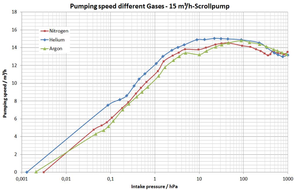 Scroll pump performance