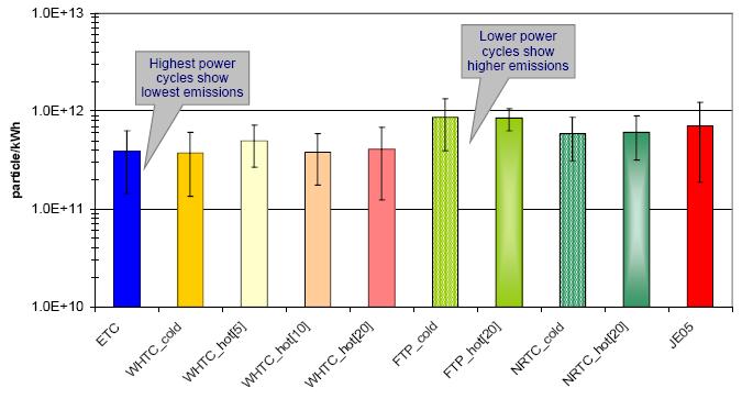 Other Considerations: Is it just the cycle power that discriminates emissions between cycles?