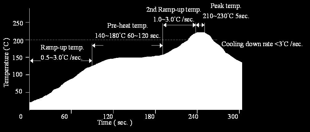 LEADED (Sn/Pb) PROCESS RECOMMEND TEMP. PROFILE Note: The temperature refers to the pin of V48SH, measured on the pin +Vout joint. LEAD FREE (SAC) PROCESS RECOMMEND TEMP. PROFILE Temp. Peak Temp.