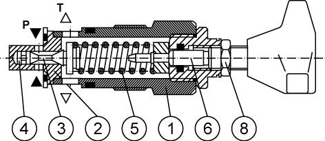 Operation These valves consist of a housing (1), a hardened seat (2), a poppet (3), with a damping spool (4), a spring (5), and a pressure setting element (6).