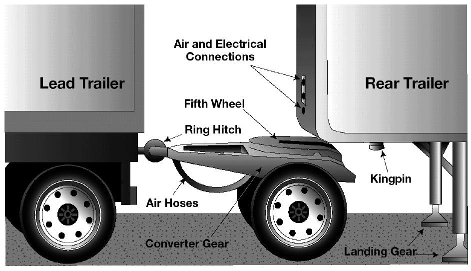 section 7 - doubles and triples this section covers Pulling double/triple trailers coupling and Uncoupling Inspecting doubles and triples checking air brakes this section has information you need to