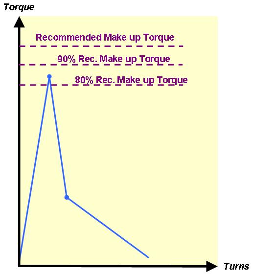 3.7 Max Break Out Torque value The Break Out Torque value should be between 80% and 90% Recommended Make Up Torque value Monitor the break out torque value.