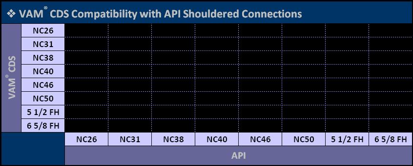Following table presents compatibility stuffs between VAM shouldered