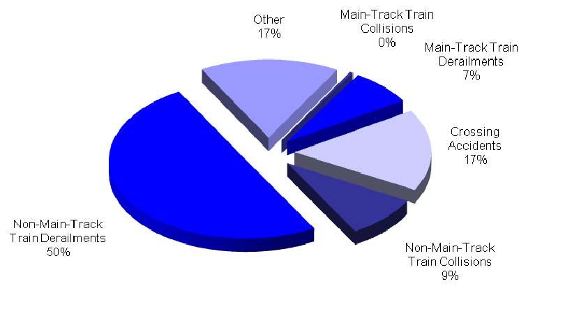 Figure 2 - Rail Accidents by Type, 2010 In 2010, 141 accidents involved dangerous goods (either rail cars or road vehicles carrying or having recently carried dangerous goods), up from the 2009 total