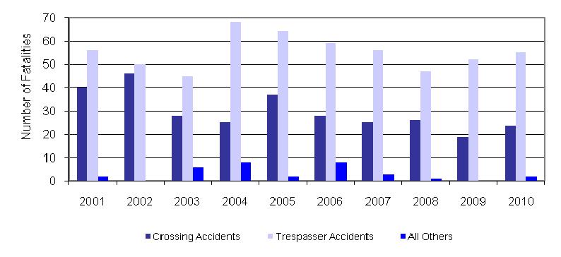 Two accidents resulted in a dangerous goods release, down one from the 2009 total, and down from the five-year average of four.
