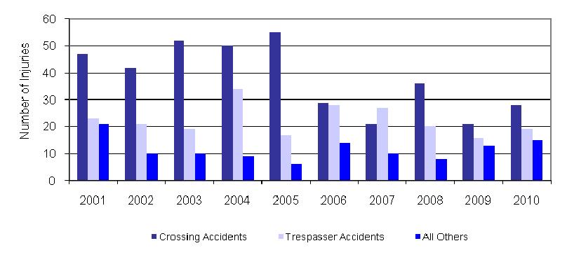 A total of 62 serious injuries resulted from rail occurrences in 2010 (Figure 4), up from 50 in 2009 but down from the five-year average of 64.