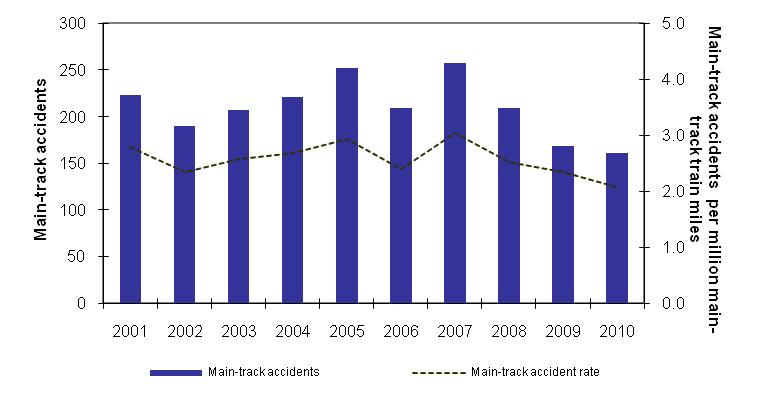 Figure 5 - Main-Track Accidents and Accident Rates, 2001-2010 Main-track collisions and derailments are the most serious categories of rail accidents in terms of potential risk to the public and
