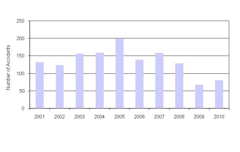 There were four main-track collisions in 2010, down one from the 2009 total (Table 1) and down from the five-year average of six.