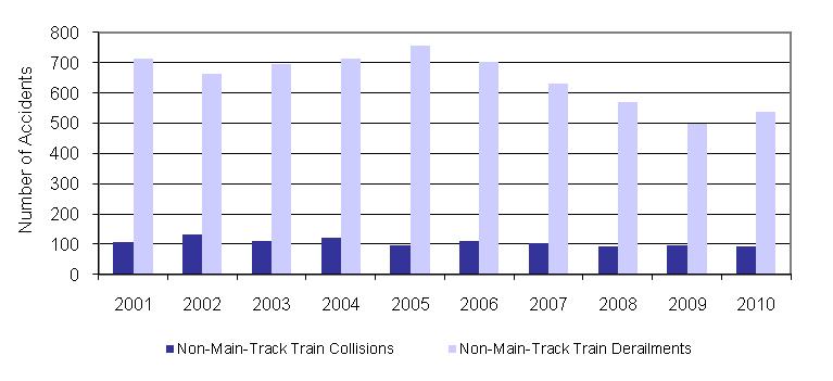 One fatality and eight serious injuries resulted from main-track derailments in 2010.