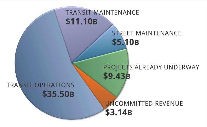 Uses of expected transportation funds- 64.