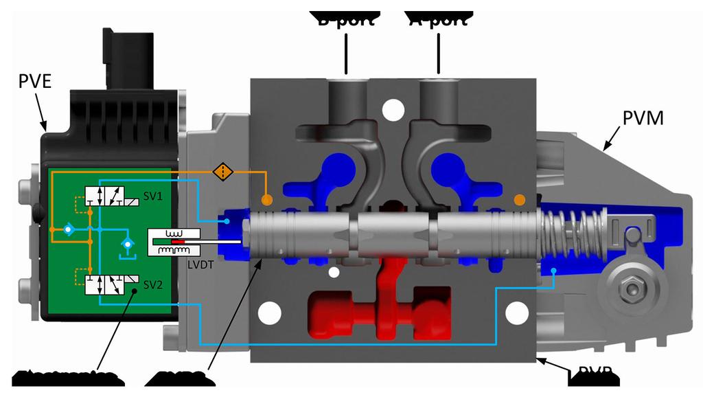 General Information PVG with the PVE overview The PVG is a sectional spool valve stack with up to 1 individually controlled proportional valves.