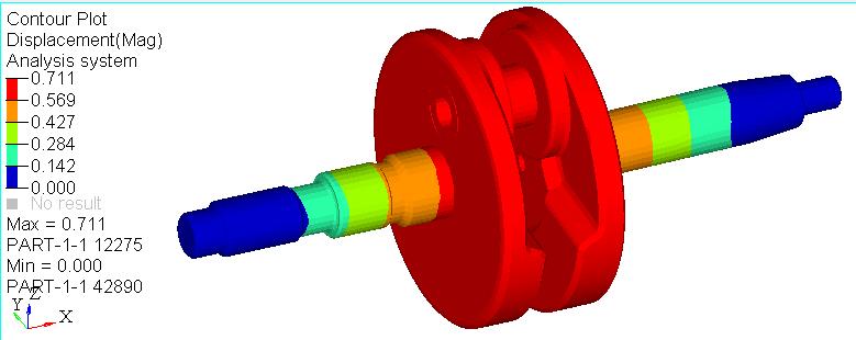 The maximum stress is observed at the crankshaft ends which is due to the ends are constrained.