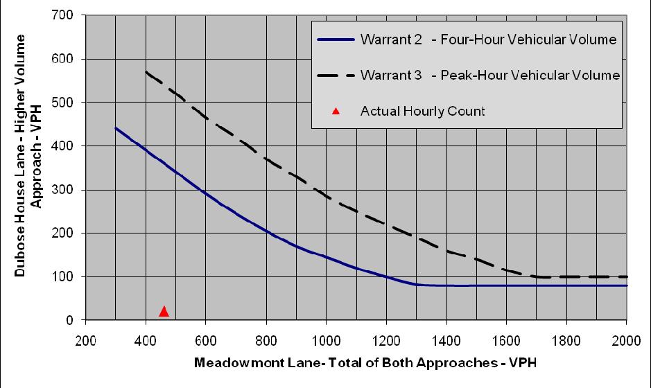 Traffic Impact Analysis Chapel Hill, North Carolina 2014 Build Conditions: Warrant 2 Four-Hour Vehicular Volume: As shown in Figure 10, zero points corresponding to the four hour counts available for