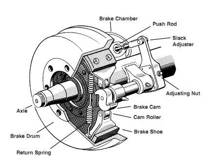 For example, disc brakes are more resistant to brake fade and have better cooling capabilities, as a result of their superior structural characteristics.