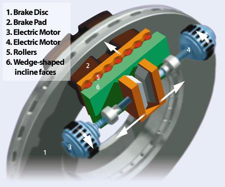 2.2.3 Advanced Brake Actuators on Heavy Vehicles The need for developing fast-acting actuators has encouraged companies to replace the common pneumatic and hydraulic actuators with electrical ones [32].