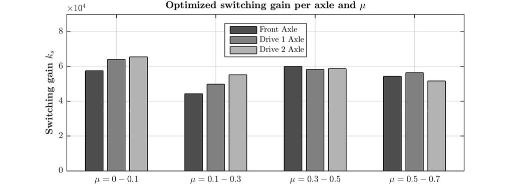 Figure 5.14: Optimized switching gains for each axle, for each friction bin. 5.4 Optimized System Results Four tests are used to compare the performance of the optimized slip controller with respect to the original system.