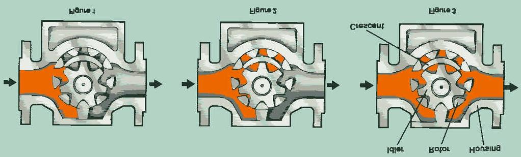 General Description PUMPING PRINCIPLE: The ST Series pumps use the internal gear design pumping principle (see Figure 1) to perform the positive-displacement pumping action desired.