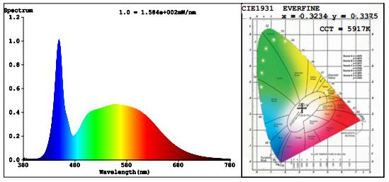 Spectral Power Distribution & Chromaticity Diagram Zonal Lumen Tabulation Zonal Lumen Summary Lumens Per Zone Zone Lumens % Luminaire Zone Lumens % Total Zone Lumens % Total 0-30 277.2 4.9% 0-40 559.