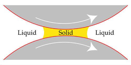 Figure 1 EHD lubricants turn into a glassy solid for a few microseconds under the high forces present