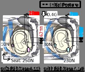 Figure 9 shows the force displacement curves and the chest motions in the horizontal section view with and without the PSB in the left steering cases.