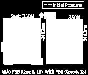 The overlap ratio between the chest and the seatback side bolster was higher in the case with PSB. The force magnitudes and directions are also indicated in the figure.
