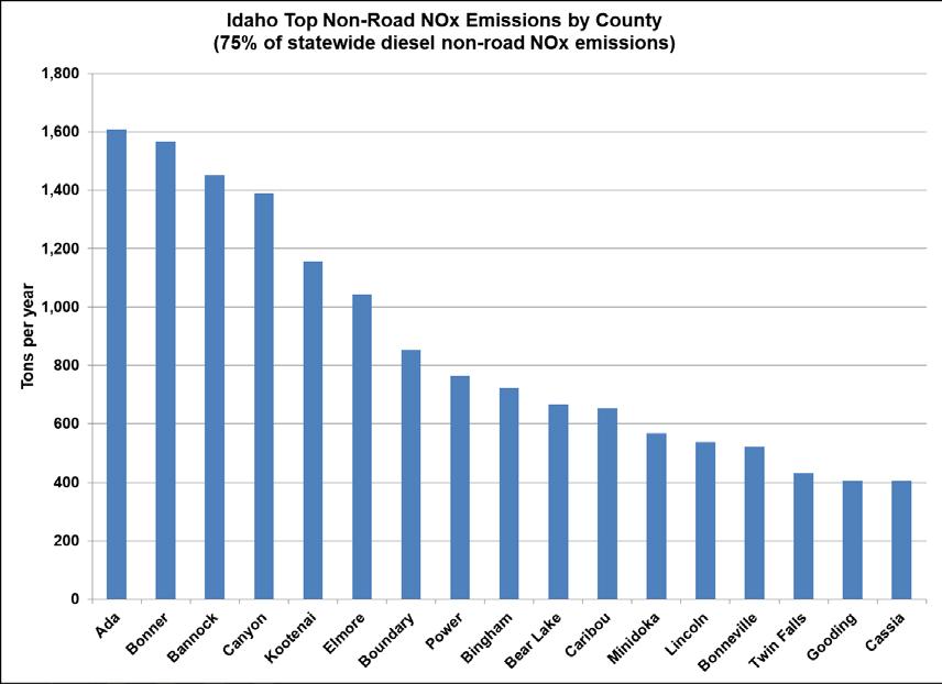 Figure 2. Top Idaho counties for on-road diesel NO x emissions for 2014 (2014 NEI).
