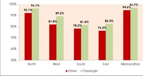 general. That is, the Metropolitan Region recorded the highest belt use, with no significant differences between drivers (94.5 percent) and passengers (96.