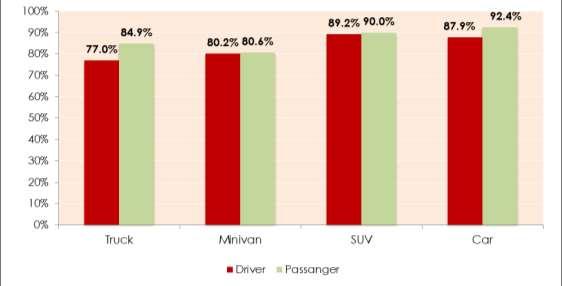Related to belt use by type of vehicle, differences were found between drivers and passengers. Drivers recorded a higher belt use in SUVs (89.