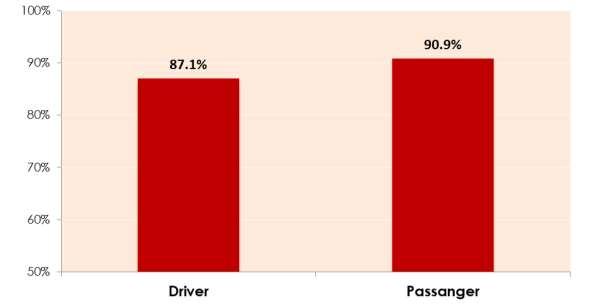 3 percent). GRAPH 3: OBSERVED BELT USE BY ROAD TYPE A difference was observed between drivers and passengers.