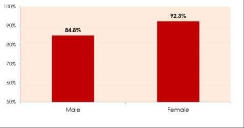 The survey results showed that female s belt use has a higher percentage compared to males (92.3 percent and 84.