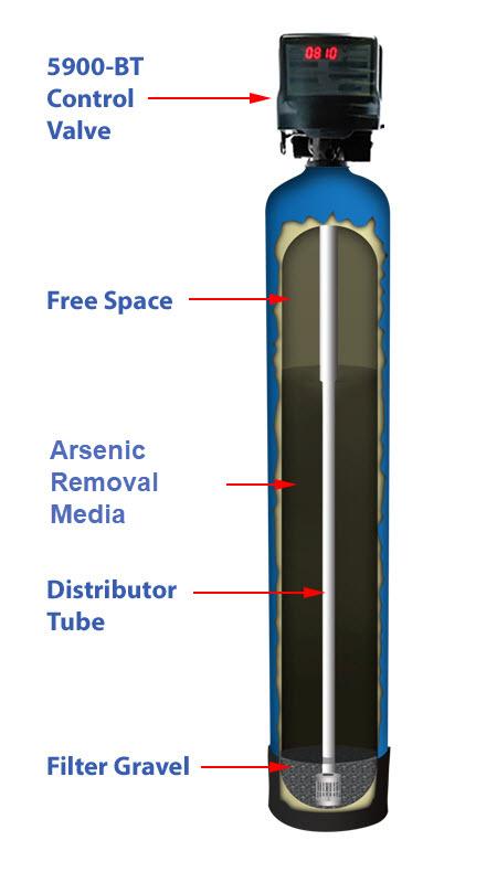 How Your Arsenic Backwash Filter Works Water enters the top of the tank and flows down through the arsenic filter media and up the distributor tube.