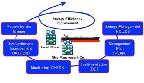At the core of the SEEMP development and implementation are the energy efficiency measures