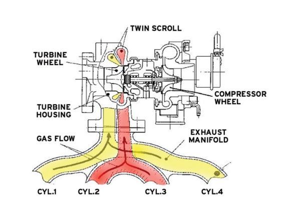 This configuration addresses many of the shortcomings of traditional single scroll (constant pressure) turbo systems, separating cylinders whose exhaust gas pulses interfere with each other.
