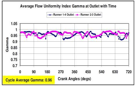 higher Gamma score, never dropping below 90%.