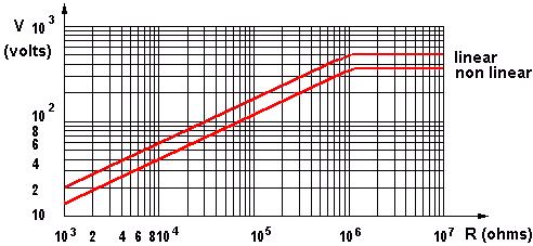 potentiometers: 0.4W linear law 0.